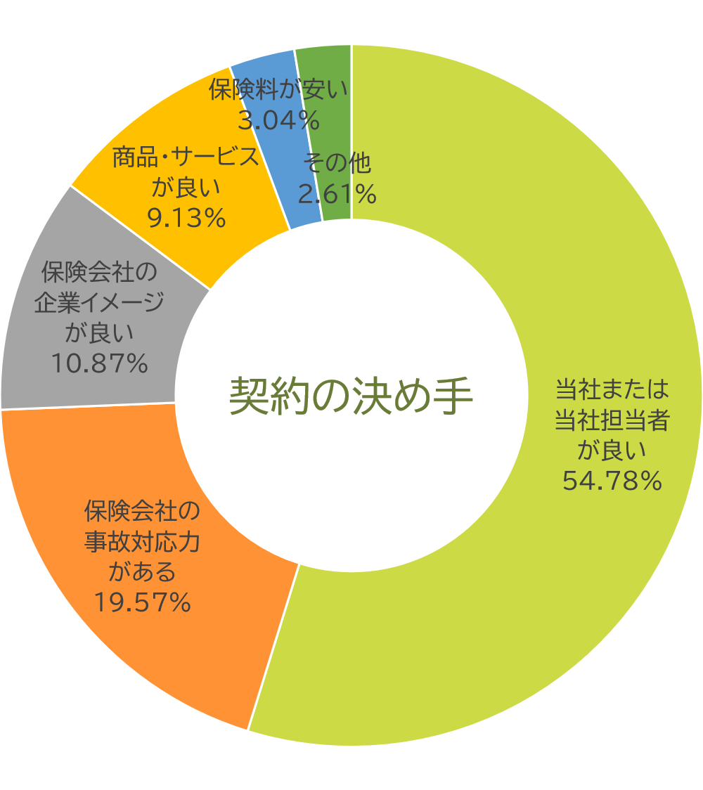 契約の決め手