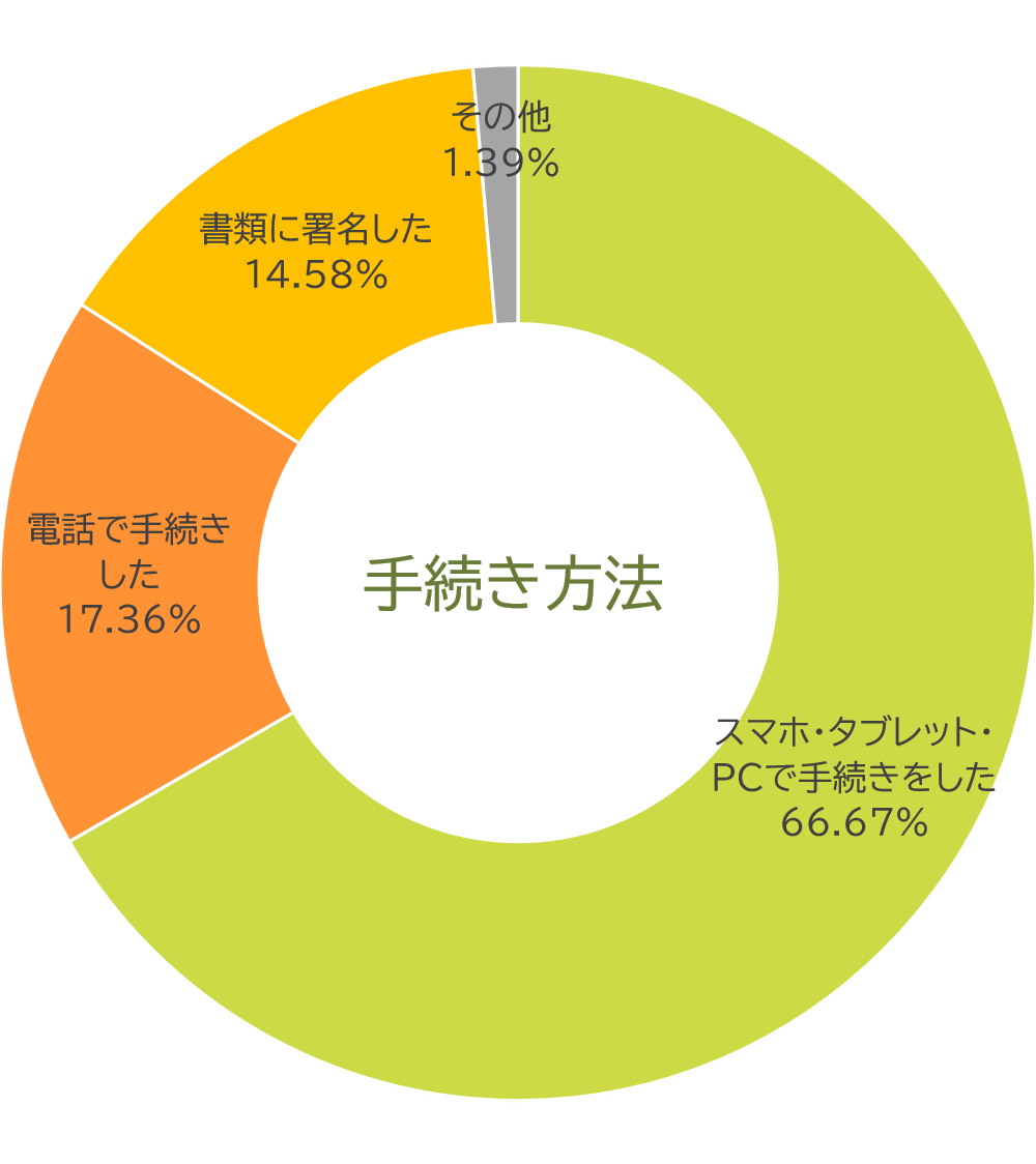 手続き方法