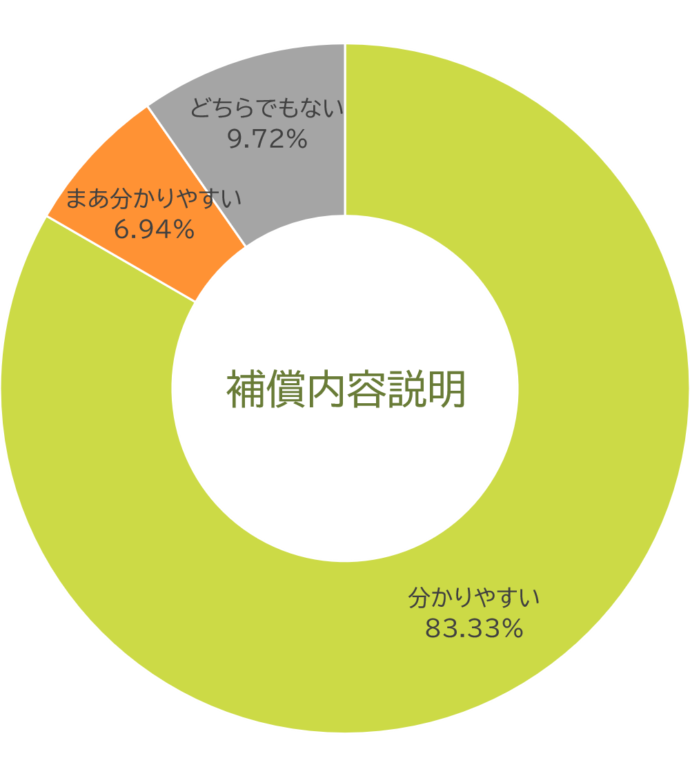 補償内容説明