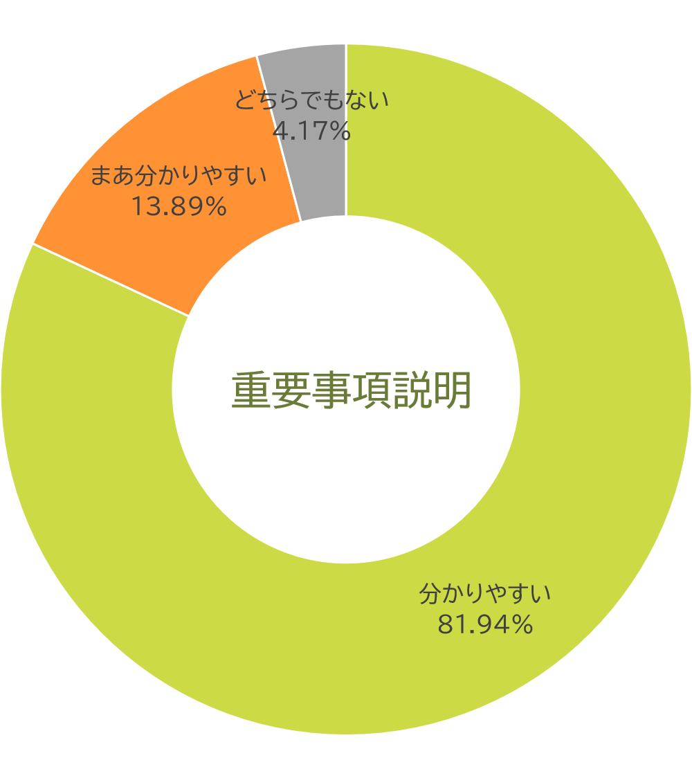 重要事項説明