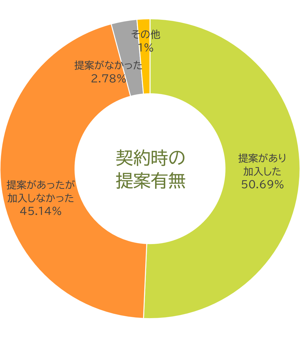 補償内容説明